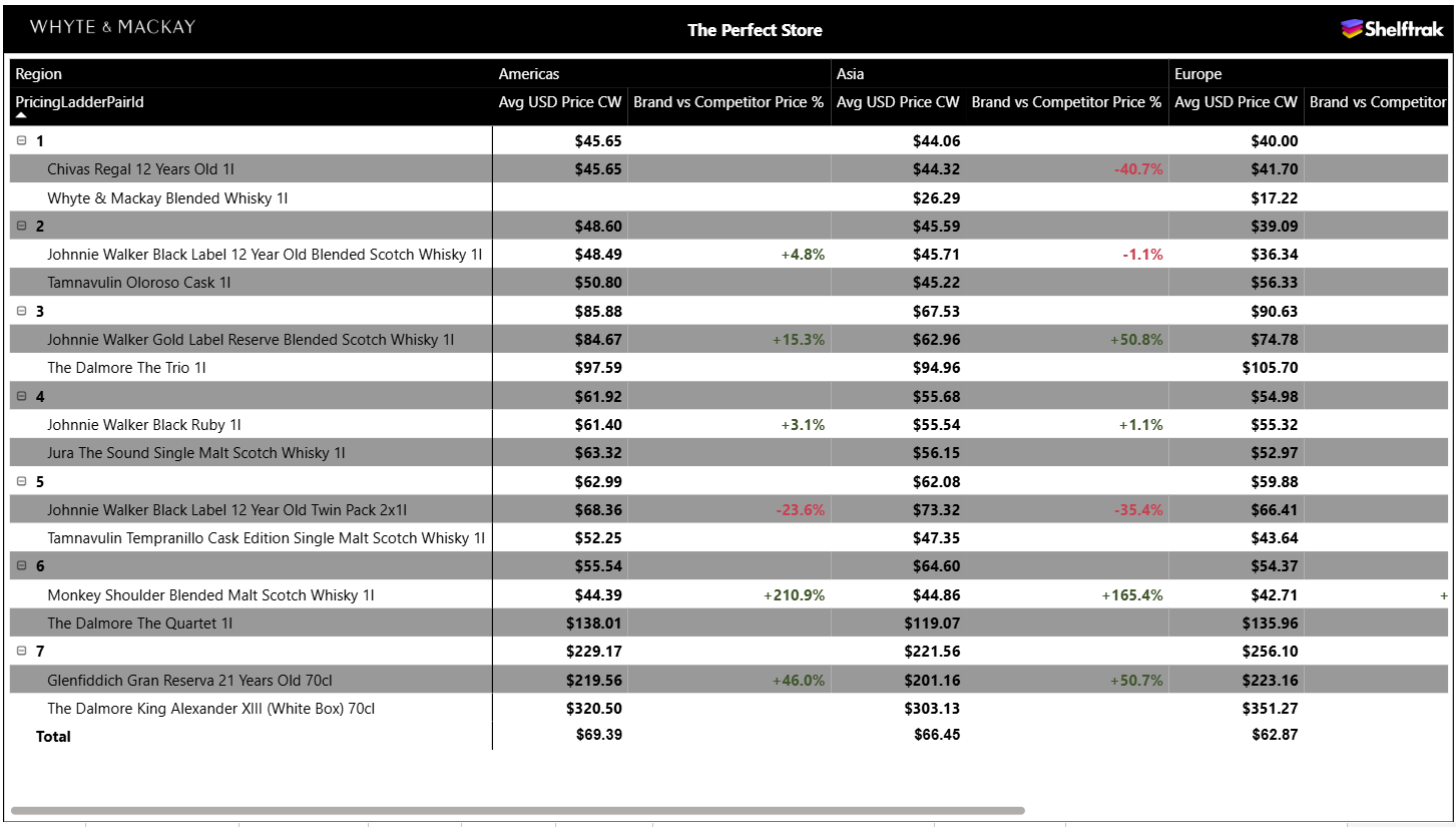 Shelftrak dashboard view: Competitive price laddering