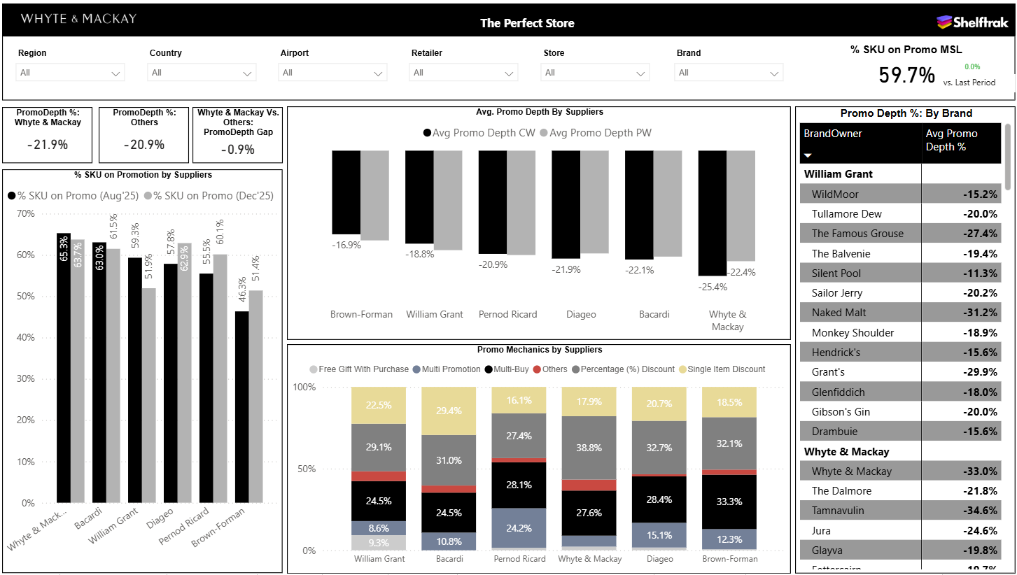 Shelftrak dashboard view: Promotional depth & mechanics