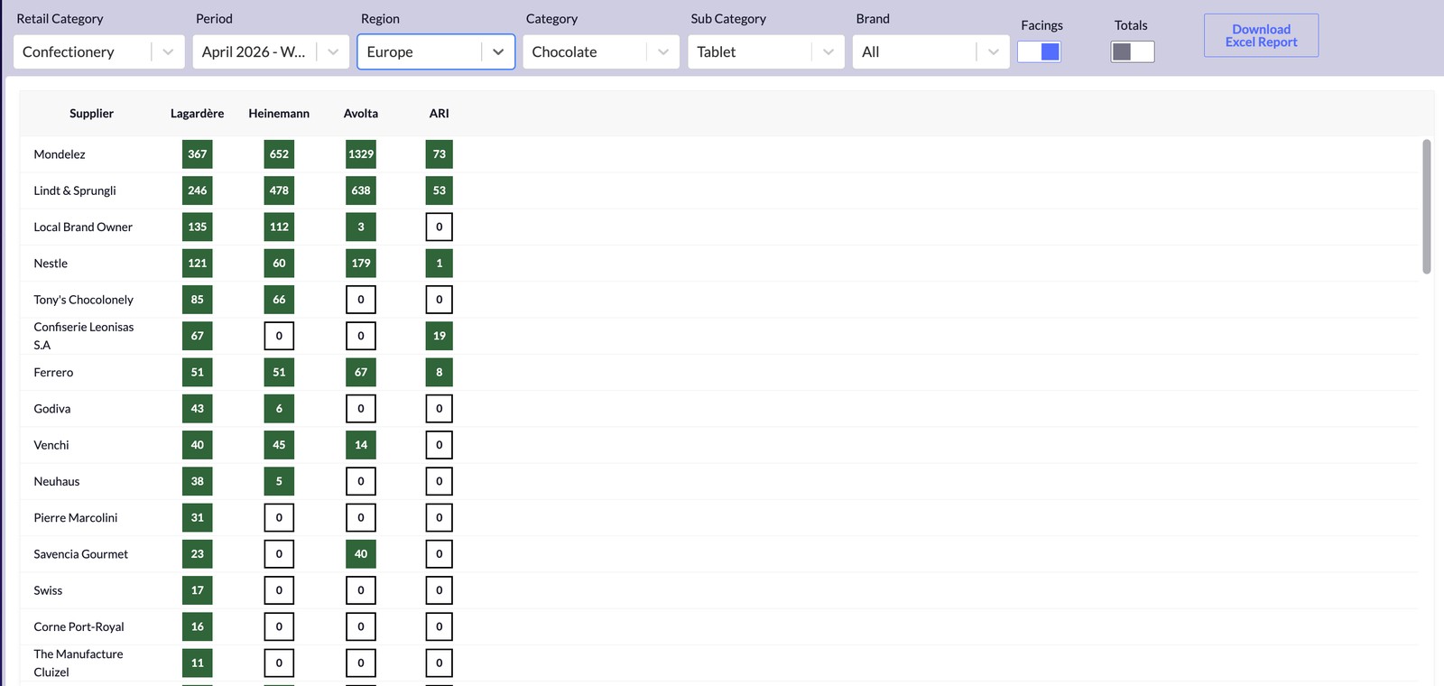 Store View Retailers tab: supplier facings grid compared across travel retailers side by side